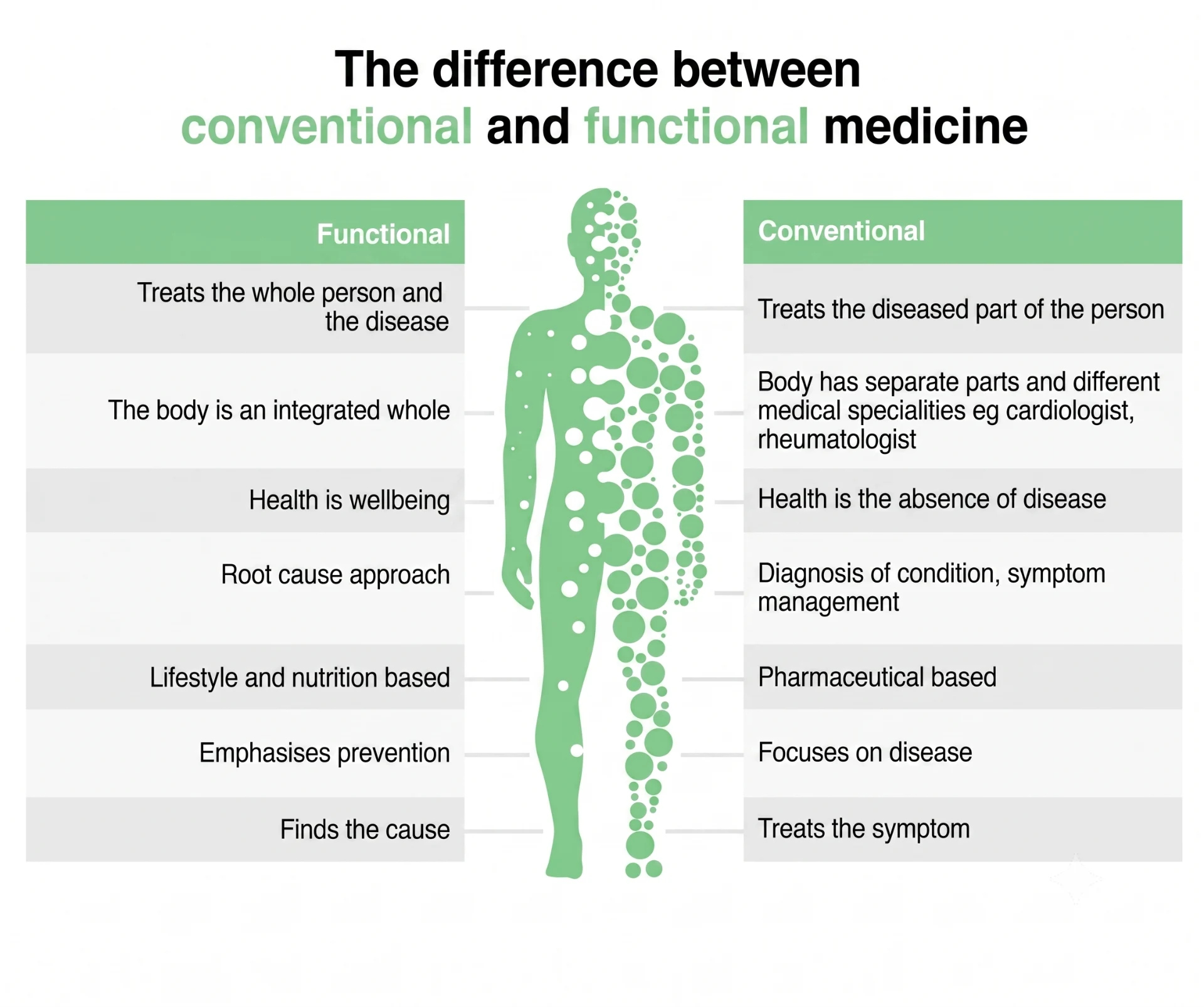 Functional medicine — natural wellness, lab testing, and personalized care in Dallas